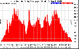 Solar PV/Inverter Performance Solar Radiation & Day Average per Minute