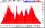 Solar PV/Inverter Performance Solar Radiation & Effective Solar Radiation per Minute