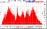 Solar PV/Inverter Performance West Array Actual & Average Power Output