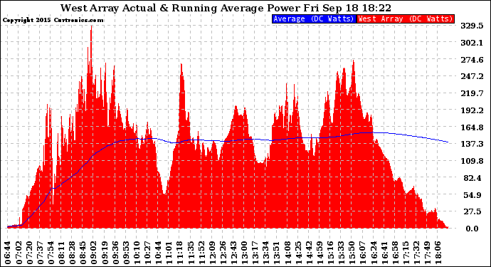 Solar PV/Inverter Performance West Array Actual & Running Average Power Output