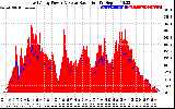 Solar PV/Inverter Performance East Array Power Output & Solar Radiation