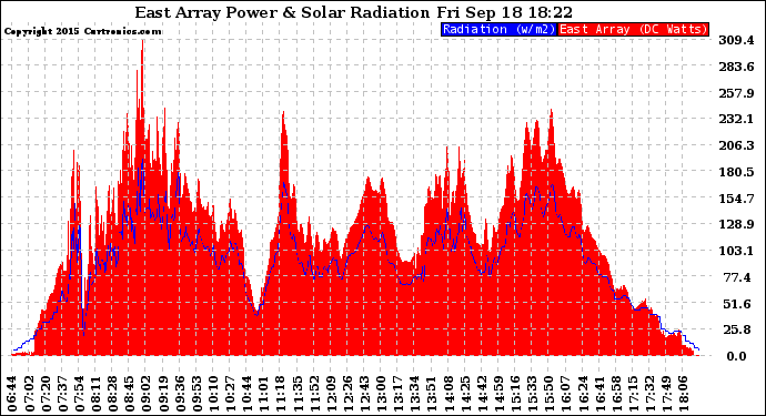 Solar PV/Inverter Performance East Array Power Output & Solar Radiation