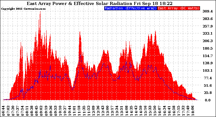 Solar PV/Inverter Performance East Array Power Output & Effective Solar Radiation