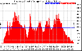 Solar PV/Inverter Performance East Array Actual & Average Power Output