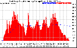 Solar PV/Inverter Performance East Array Actual & Running Average Power Output