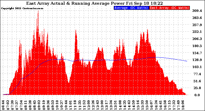 Solar PV/Inverter Performance East Array Actual & Running Average Power Output