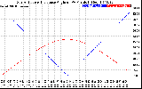 Solar PV/Inverter Performance Sun Altitude Angle & Sun Incidence Angle on PV Panels