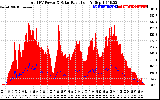 Solar PV/Inverter Performance Total PV Panel Power Output & Solar Radiation