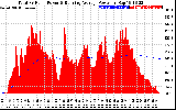 Solar PV/Inverter Performance Total PV Panel & Running Average Power Output