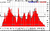 Solar PV/Inverter Performance Total PV Panel Power Output