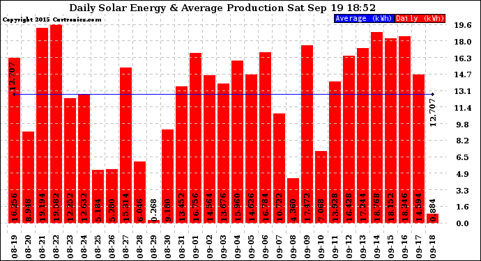 Solar PV/Inverter Performance Daily Solar Energy Production