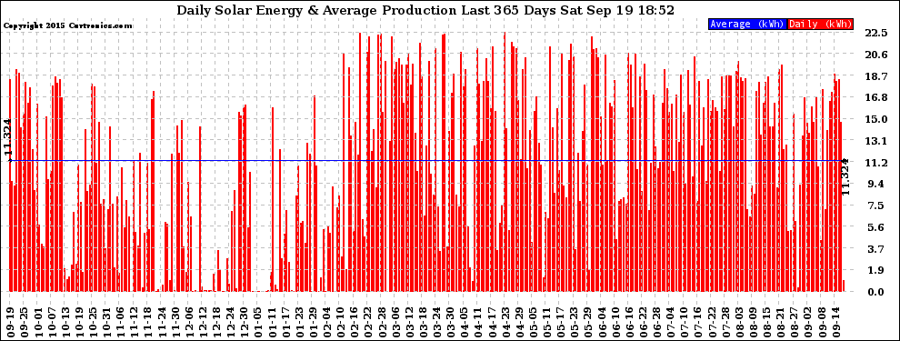 Solar PV/Inverter Performance Daily Solar Energy Production Last 365 Days