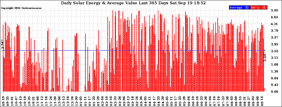 Solar PV/Inverter Performance Daily Solar Energy Production Value Last 365 Days