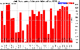 Solar PV/Inverter Performance Daily Solar Energy Production Value