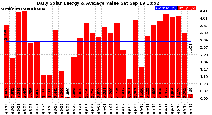 Solar PV/Inverter Performance Daily Solar Energy Production Value