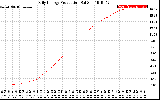 Solar PV/Inverter Performance Daily Energy Production