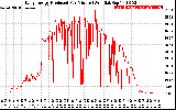 Solar PV/Inverter Performance Daily Energy Production Per Minute