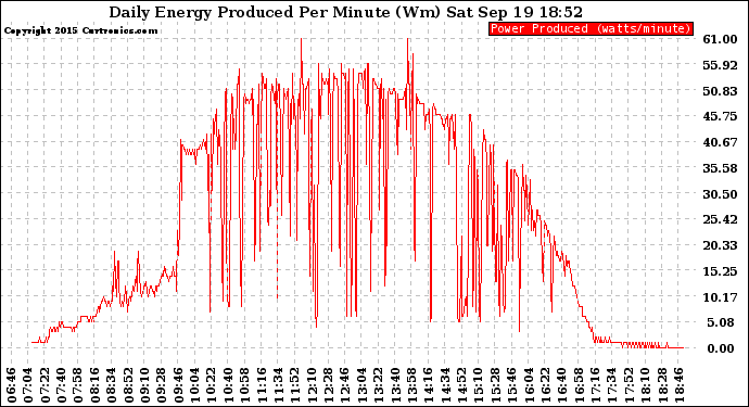 Solar PV/Inverter Performance Daily Energy Production Per Minute