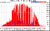 Solar PV/Inverter Performance Grid Power & Solar Radiation