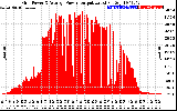 Solar PV/Inverter Performance Inverter Power Output