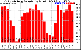 Solar PV/Inverter Performance Monthly Solar Energy Production Average Per Day (KWh)