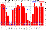 Solar PV/Inverter Performance Monthly Solar Energy Production Running Average