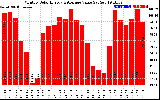 Solar PV/Inverter Performance Monthly Solar Energy Production Value