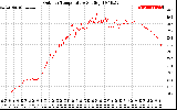 Solar PV/Inverter Performance Outdoor Temperature