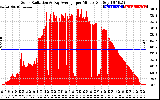 Solar PV/Inverter Performance Solar Radiation & Day Average per Minute