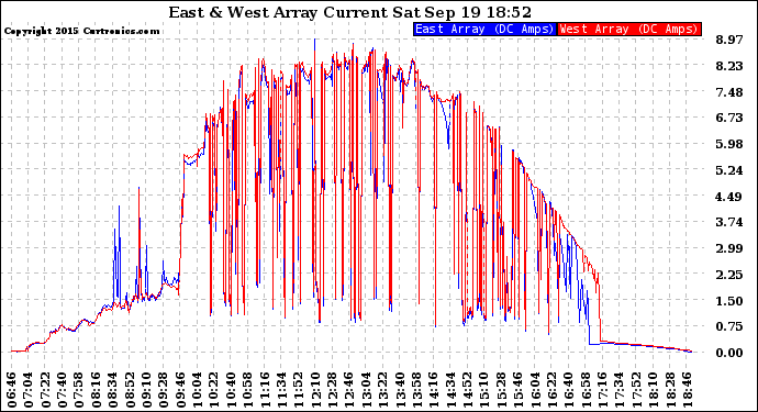 Solar PV/Inverter Performance Photovoltaic Panel Current Output