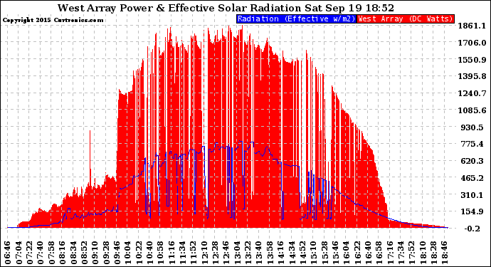 Solar PV/Inverter Performance West Array Power Output & Effective Solar Radiation