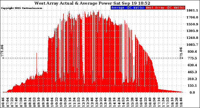 Solar PV/Inverter Performance West Array Actual & Average Power Output