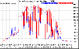 Solar PV/Inverter Performance Photovoltaic Panel Power Output