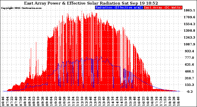 Solar PV/Inverter Performance East Array Power Output & Effective Solar Radiation