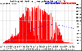 Solar PV/Inverter Performance East Array Actual & Running Average Power Output