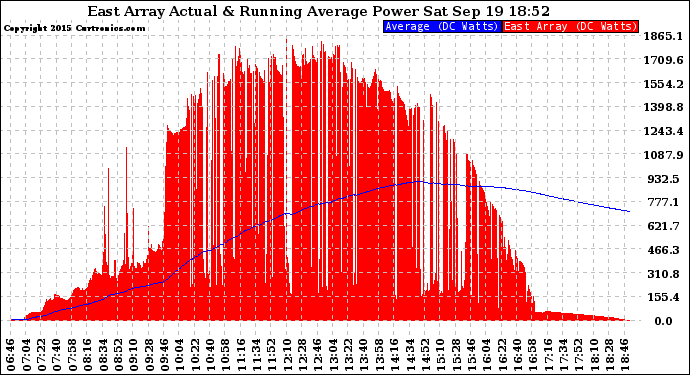 Solar PV/Inverter Performance East Array Actual & Running Average Power Output
