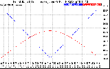 Solar PV/Inverter Performance Sun Altitude Angle & Sun Incidence Angle on PV Panels