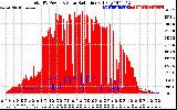 Solar PV/Inverter Performance Total PV Panel Power Output & Solar Radiation