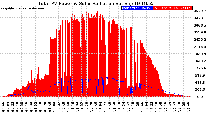 Solar PV/Inverter Performance Total PV Panel Power Output & Solar Radiation