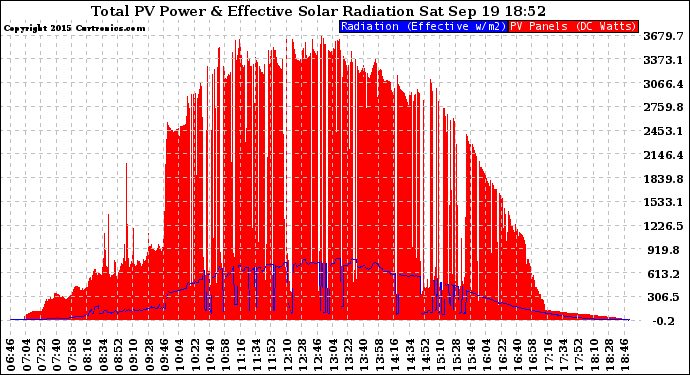 Solar PV/Inverter Performance Total PV Panel Power Output & Effective Solar Radiation