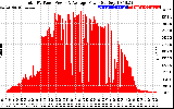 Solar PV/Inverter Performance Total PV Panel Power Output