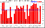 Solar PV/Inverter Performance Daily Solar Energy Production