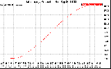 Solar PV/Inverter Performance Daily Energy Production