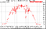 Solar PV/Inverter Performance Daily Energy Production Per Minute