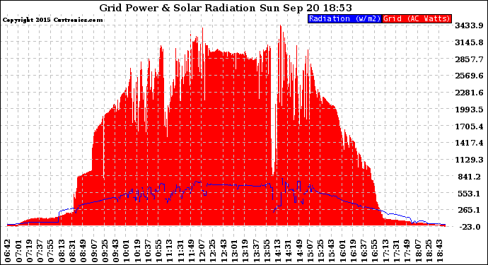 Solar PV/Inverter Performance Grid Power & Solar Radiation