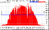 Solar PV/Inverter Performance Inverter Power Output