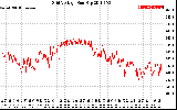 Solar PV/Inverter Performance Grid Voltage