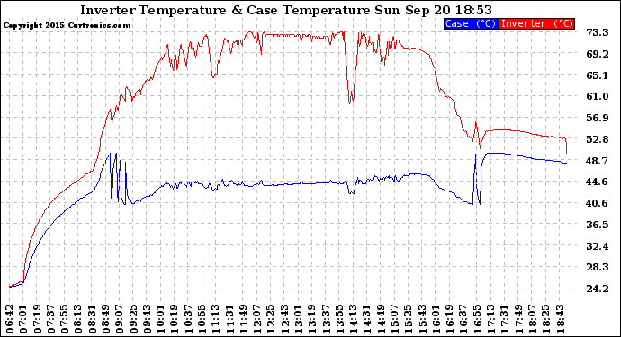 Solar PV/Inverter Performance Inverter Operating Temperature