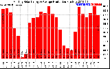 Solar PV/Inverter Performance Monthly Solar Energy Production