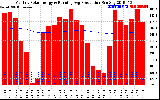 Solar PV/Inverter Performance Monthly Solar Energy Production Running Average